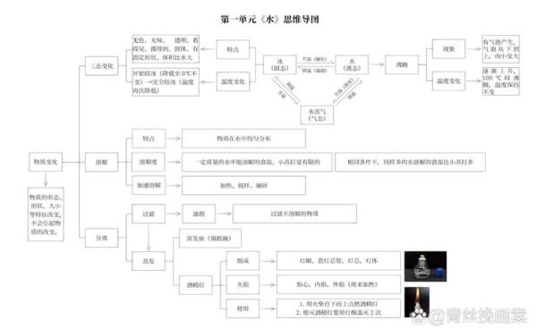 科学百科读书导图怎么画_如何高效整理知识框架