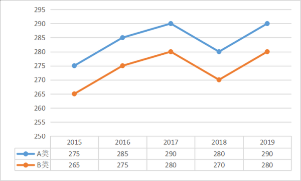 北大心理学考研分数线_历年变化趋势