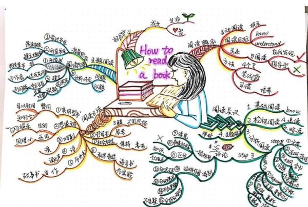 读书的艺术_如何高效阅读