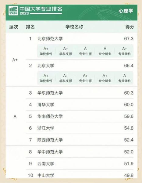 哪个大学心理学专业好_心理学专业排名前十