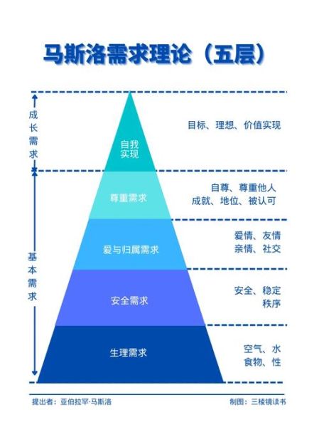 如何提升用户粘性_马斯洛需求模型怎么用