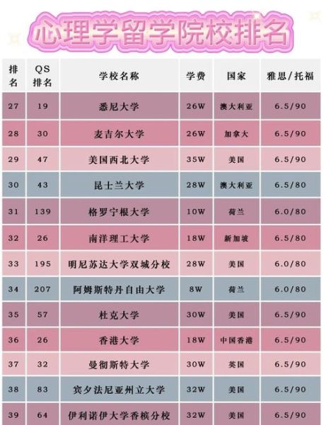 全球心理学大学排名_哪些学校值得申请
