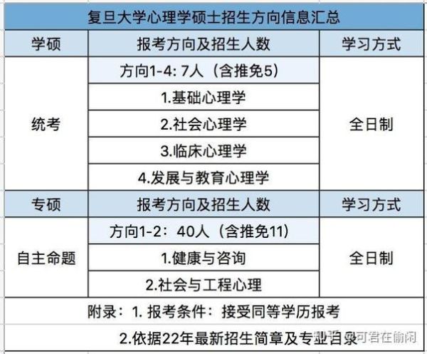复旦大学心理学研究生_申请条件