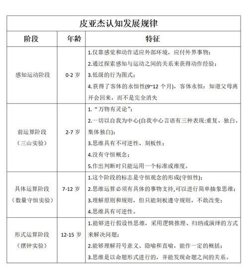 皮亚杰认知发展阶段_如何应用于儿童教育