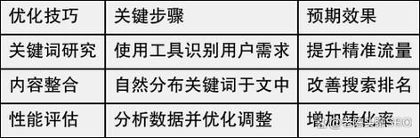 如何优化长尾关键词_长尾关键词怎么选