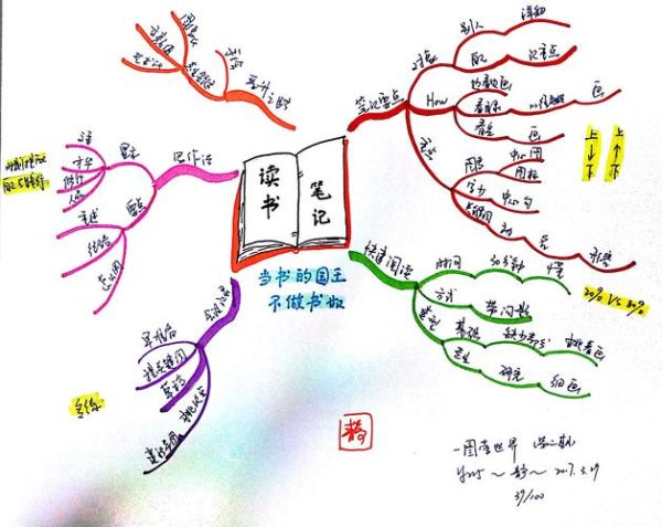 中学生读书笔记怎么写_如何快速做思维导图