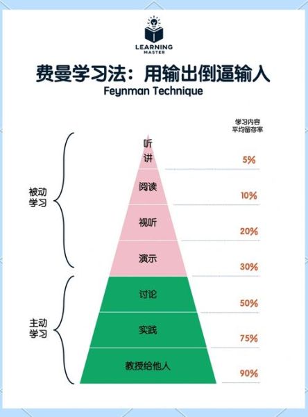 费曼读书法怎么用_费曼技巧四步流程