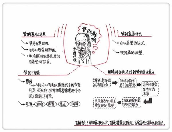 弗洛伊德梦的解析_如何自我疗愈