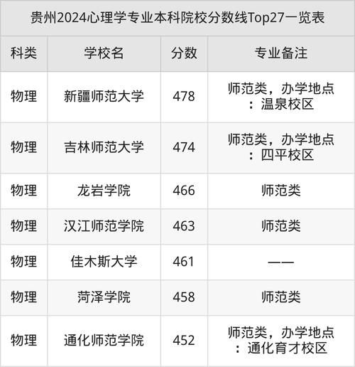 心理学录取分数线_多少分能上心理学