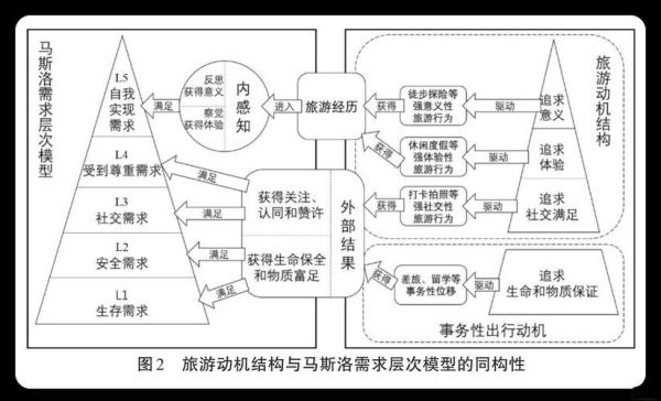 旅游动机如何影响消费决策_旅游心理学研究