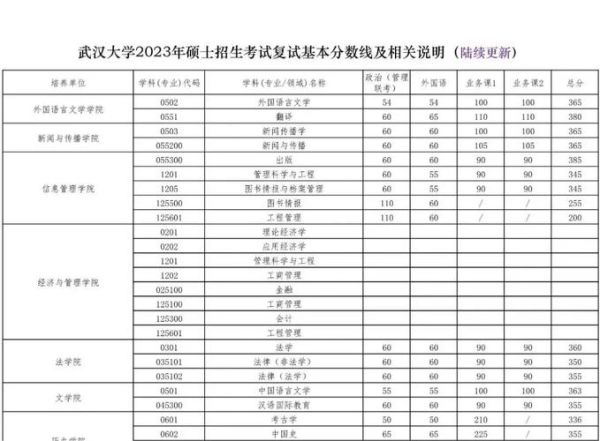武汉大学心理学考研难度_复试刷人比例