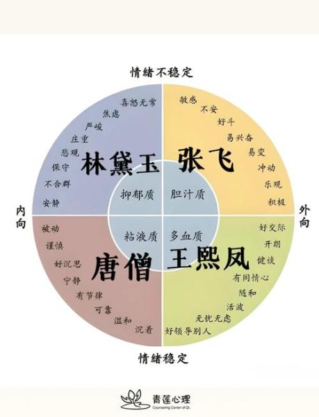 气质类型有哪些_如何根据气质心理学优化内容营销