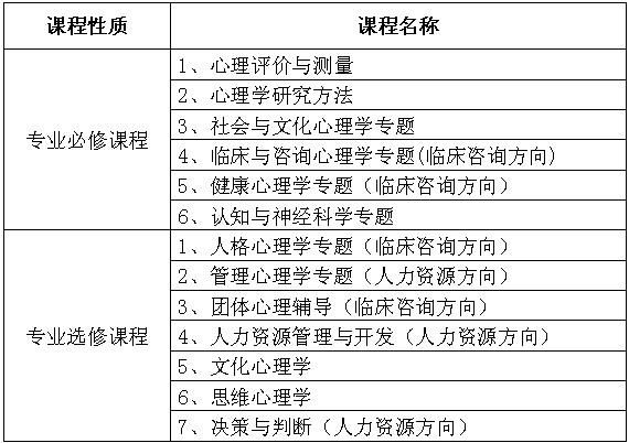 心理学研究生课程有哪些_心理学研究生课程怎么选