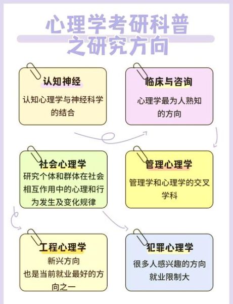 心理学研究生方向有哪些_如何选择