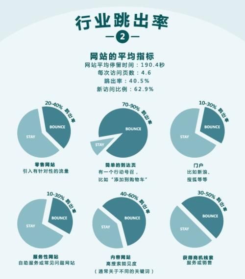 为什么网站跳出率高_如何降低跳出率