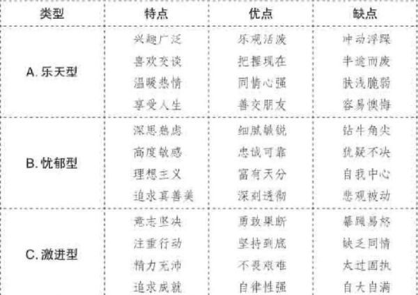 四种气质类型有哪些_如何区分气质类型