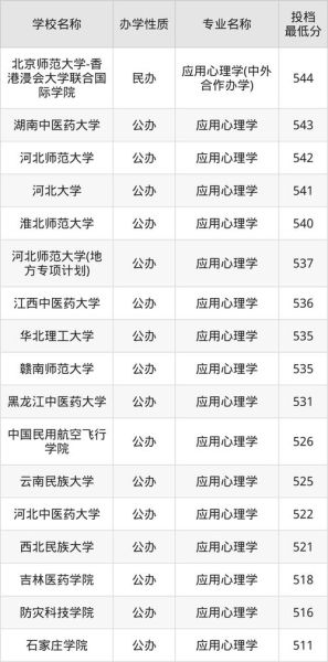 心理学专业分数线_多少分能上