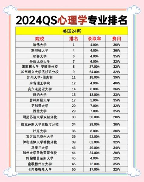 心理学学校排名_如何选择心理学专业院校