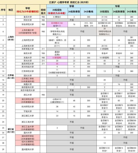 心理学考研上海院校有哪些_怎么选