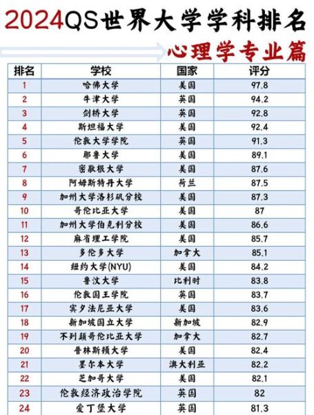 心理学世界大学排名_如何选校