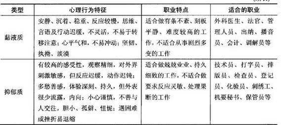 气质类型有哪些_如何根据气质选职业