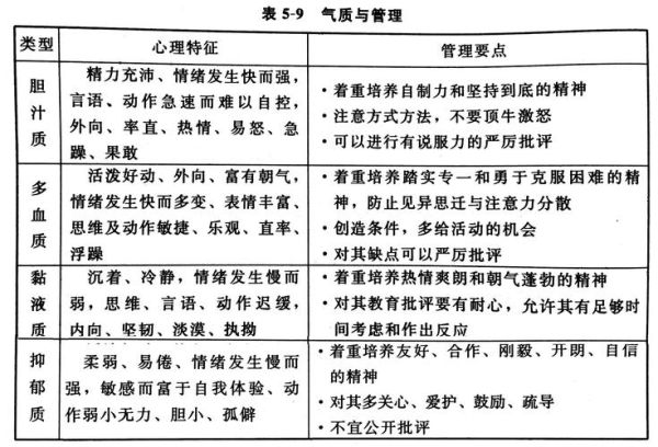 气质类型有哪些_如何根据气质选职业