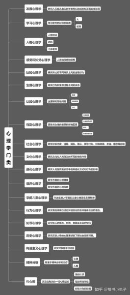 心理学分支学科有哪些_如何应用心理学分支学科