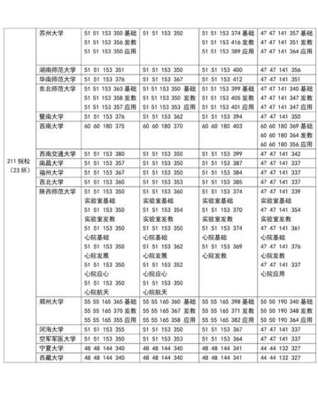 心理学系分数线_多少分能上