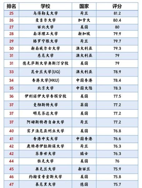 全球心理学专业大学排名_如何选择