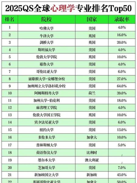 世界心理学排名_哪个学校最好