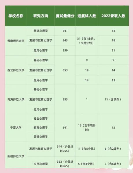 心理学312学校有哪些_如何高效备考