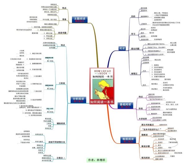思维导图怎么做_思维导图如何高效读书