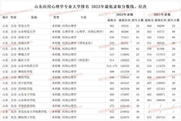 山东心理学大学怎么样_山东心理学大学录取分数线