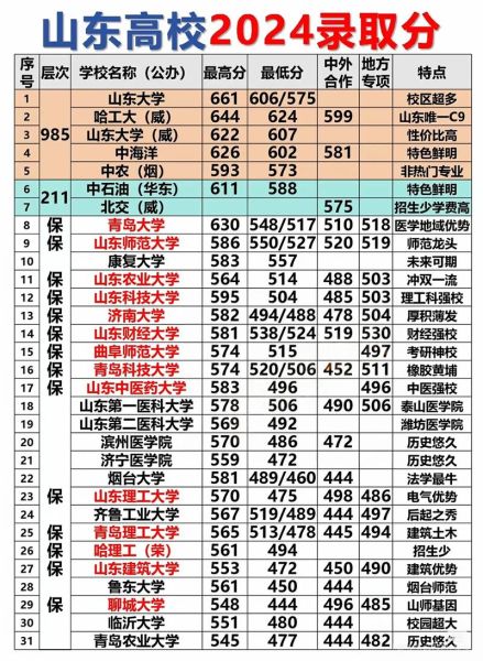 山东心理学大学怎么样_山东心理学大学录取分数线