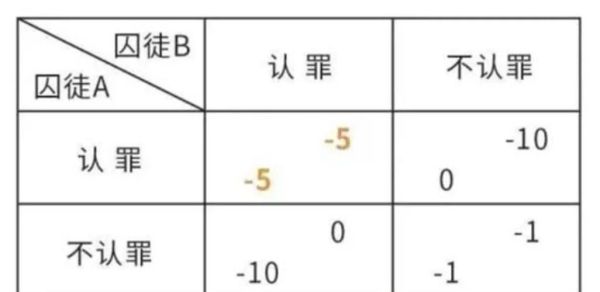 博弈心理学如何影响日常决策_生活里的囚徒困境