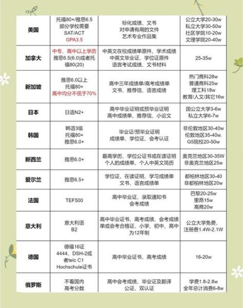 出国留学需要哪些条件_如何申请国外大学