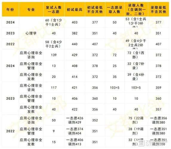 心理学专硕分数线_历年趋势