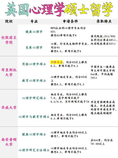 心理学专业出国读研条件_心理学留学申请流程
