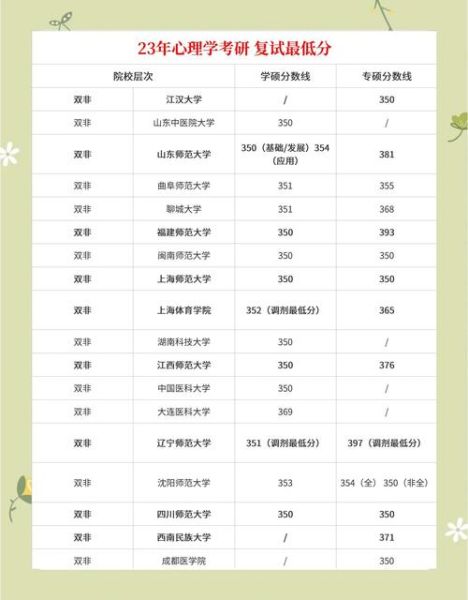 心理学专业大学分数线_多少分能上