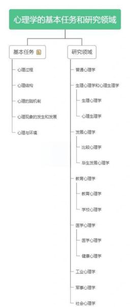 心理学基本任务是什么_如何应用