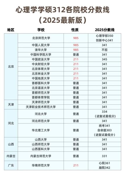 心理学专业分数线_心理学专业多少分能上