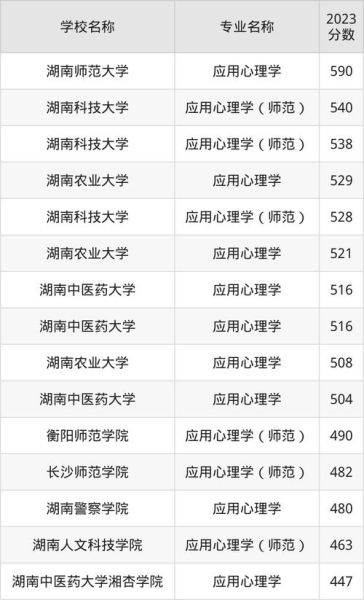 心理学专业分数线_心理学专业多少分能上