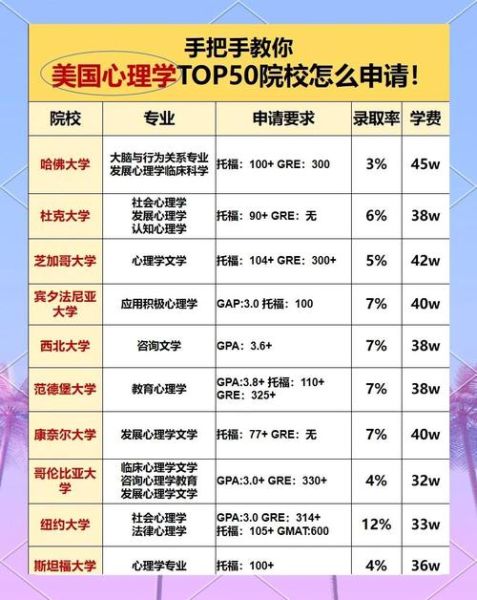 美国心理学专业排名_如何选校