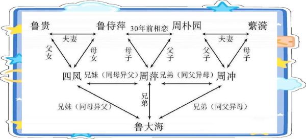 雷雨读书笔记_人物关系图怎么画