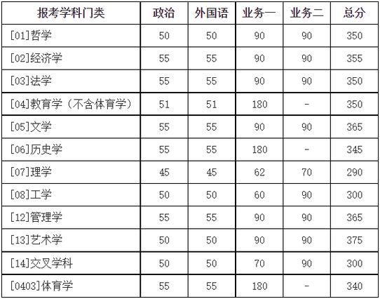 心理学高考分数线_心理学专业多少分能上