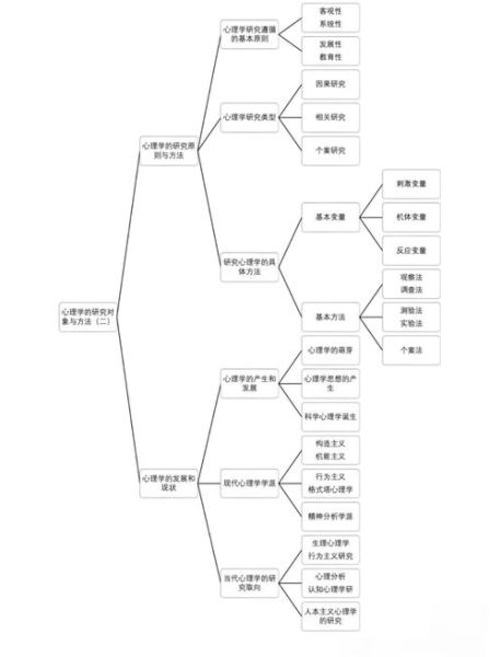 如何设计心理学实验_实验变量如何控制